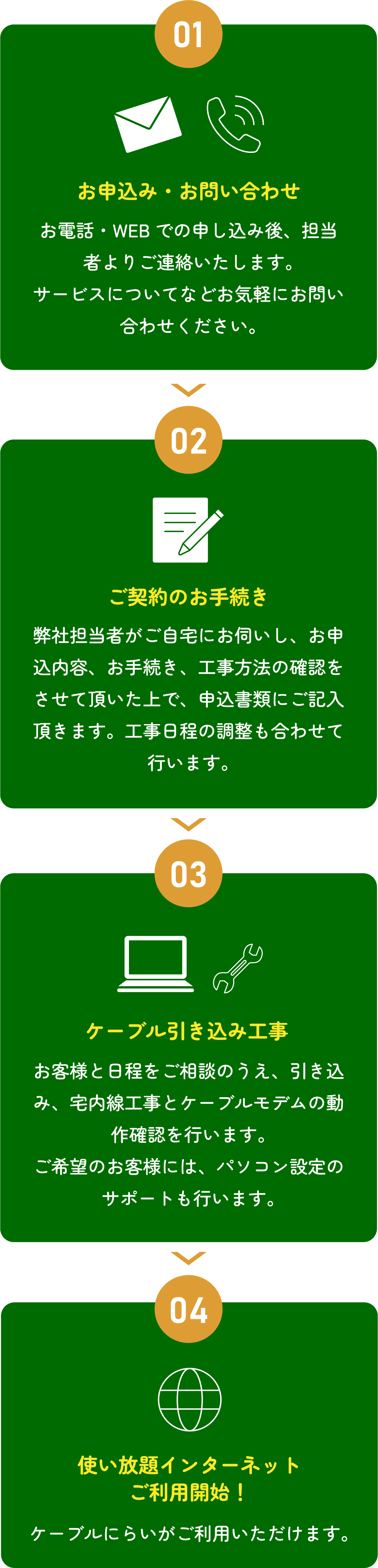 01.お申込み・お問い合わせ 02.ご契約のお手続き 03.ケーブル引き込み工事 04.使い放題インターネットご利用開始！