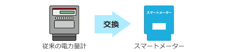 従来の電力量計を交換しスマートメーターに変更