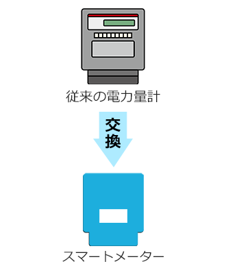 従来の電力量計を交換しスマートメーターに変更