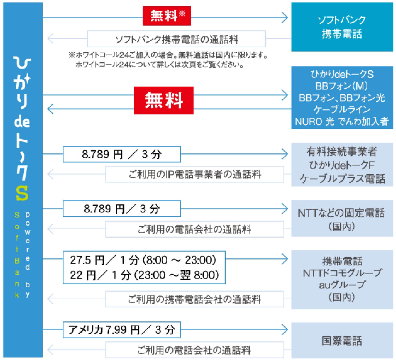 加入者同士（当社のひかりdeトークS加入者およびソフトバンクグループ「BBフォン（M）」「BBフォン」「ケーブルライン」「NURO光でんわ」「ホワイト光電話」「おうちでんわ」加入者）なら通話料無料！！