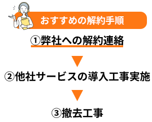 おすすめの解約手順